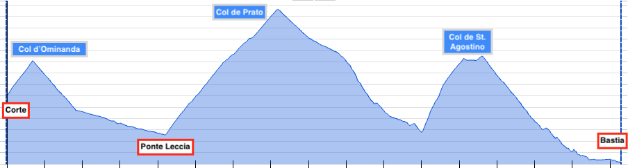 Korsika, Corse, Tour, Graphik, Rennrad, Velo, Cyclisme, Etappe 7